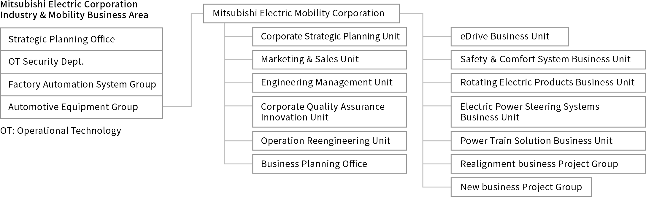 Mitsubishi Electric organization-chart