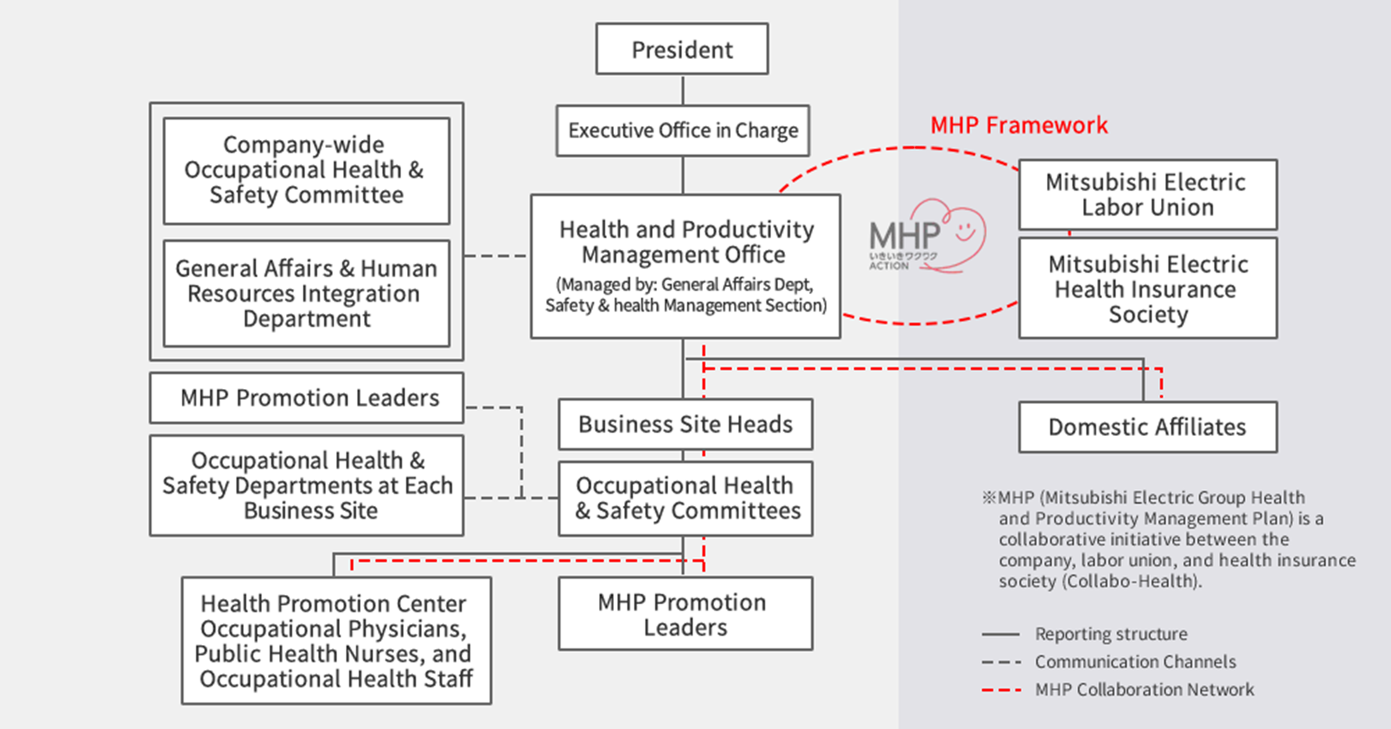 Mitsubishi Electric Mobility Health and Productivity Management Promotion Framework