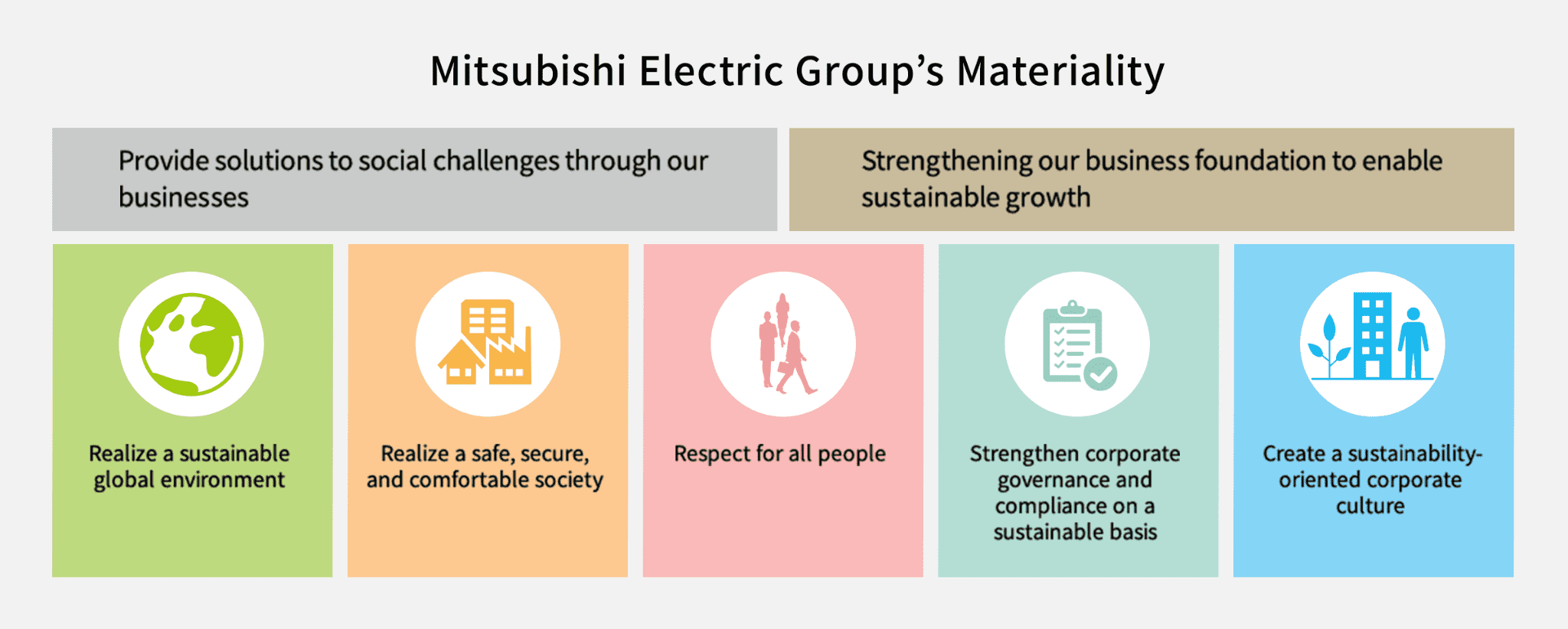 Mitsubishi Electric Group’s Materiality