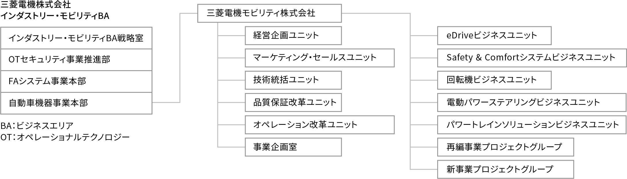 三菱グループ組織図