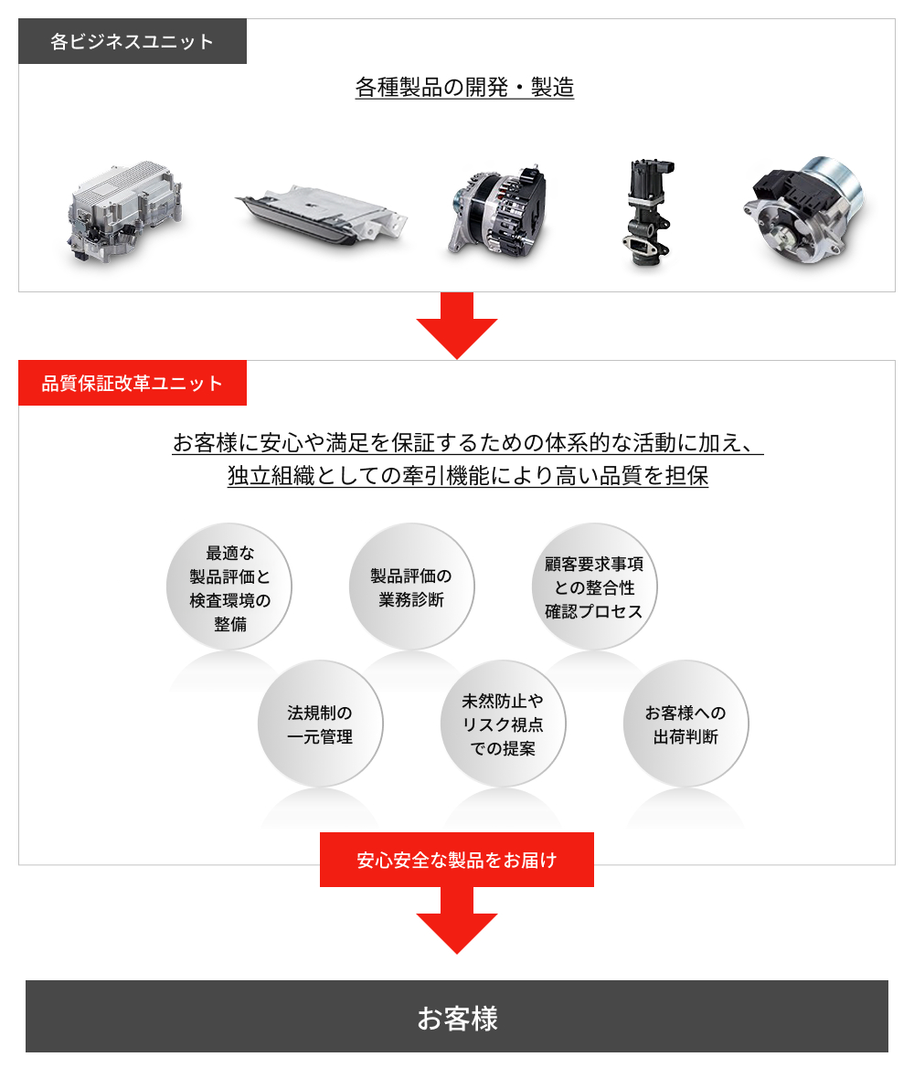 お客様に安心や満足を保証するための体系的な活動に加え、独立組織としての牽制機能により高い品質を担保