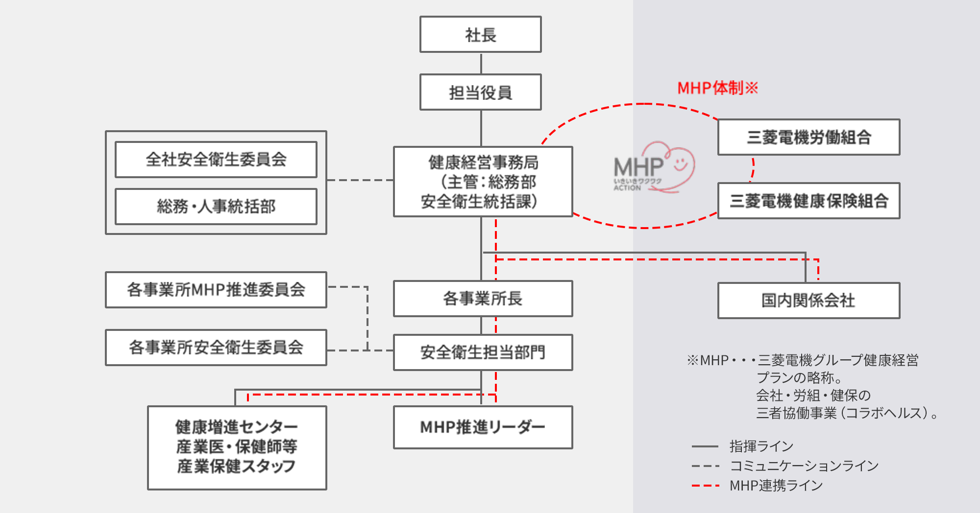 三菱電機モビリティ株式会社 健康経営推進体制