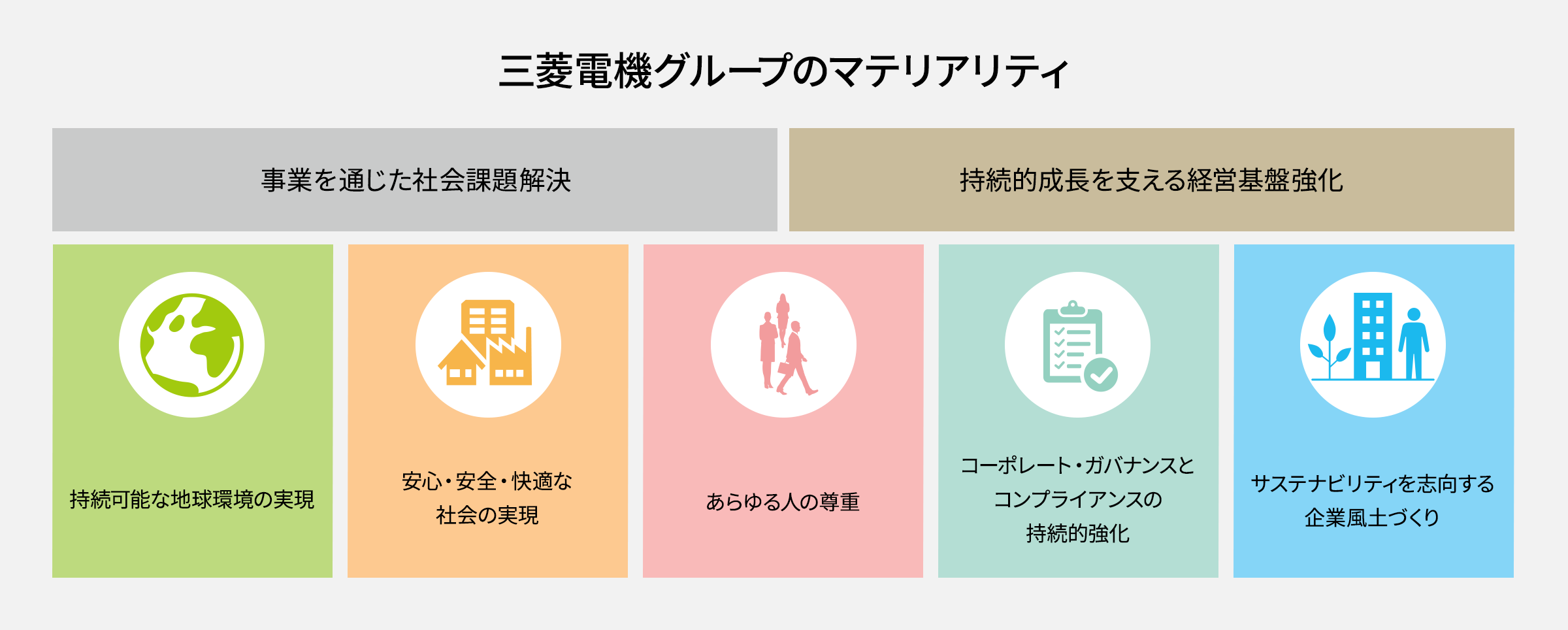 三菱電機グループのマテリアリティ