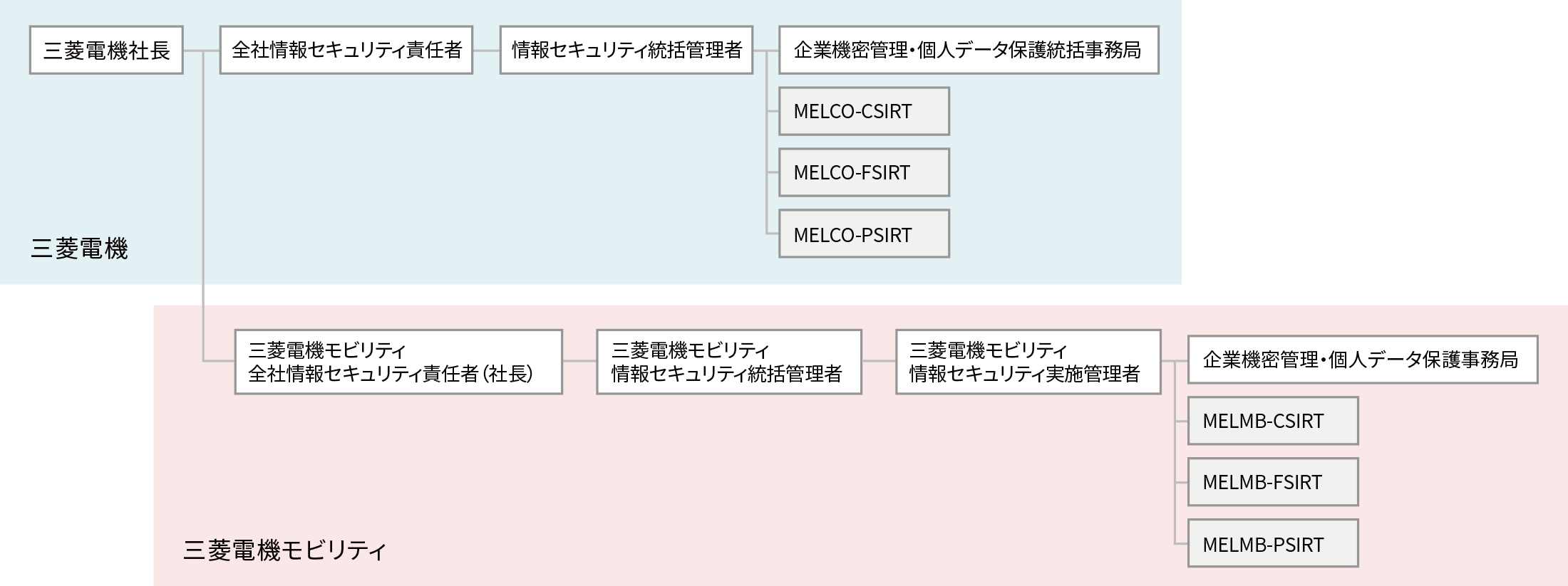 セキュリティ管理体制図