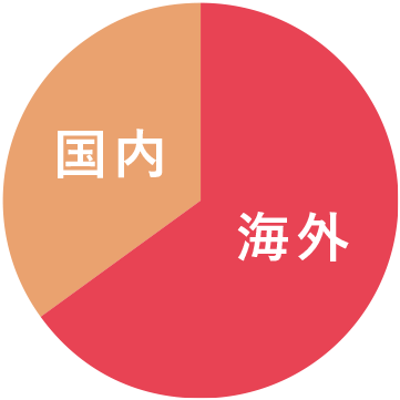 国内と海外の売上比率の円グラフ