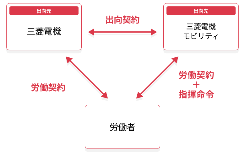 在籍出向の図