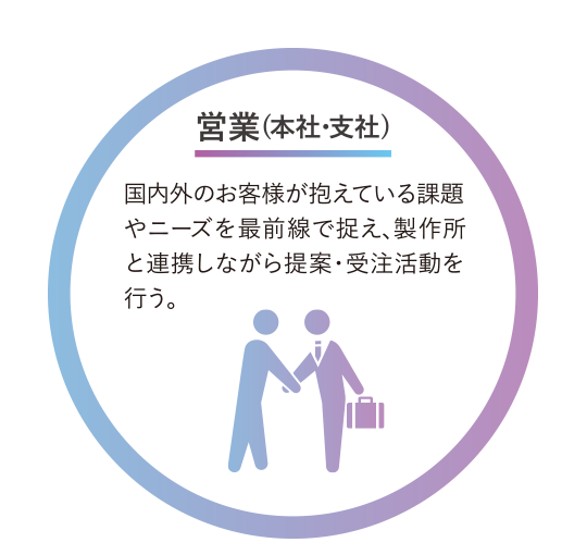 営業(本社・支社) 国内外のお客様が抱えている課題やニーズを最前線で捉え、製作所と連携しながら提案・受注活動を行う。