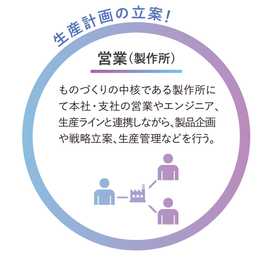 営業(製作所) 生産計画の立案！ものづくりの中核である製作所にて本社・支社の営業やエンジニア、生産ラインと連携しながら、製品企画や戦略立案、生産管理などを行う。