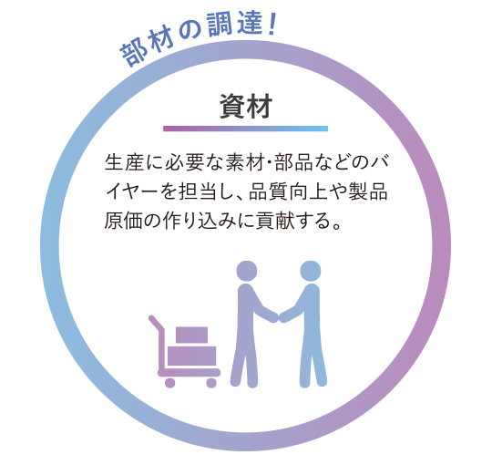 資材 部材の調達！生産に必要な素材・部品などのバイヤーを担当し、品質向上や製品原価の作り込みに貢献する。