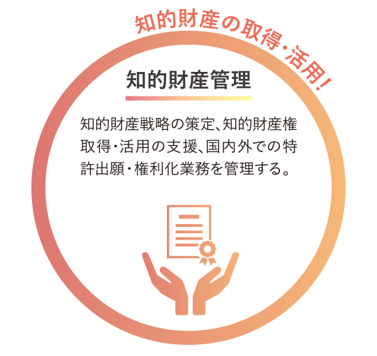 知的財産管理 知的財産の取得・活用！知的財産戦略の策定、知的財産権取得・活用の支援、国内外での特許出願・権利化業務を管理する。