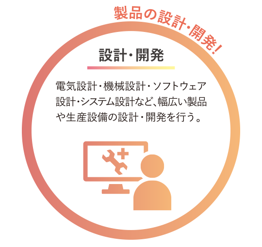 設計･開発 製品の設計・開発！電気設計・機械設計・ソフトウェア設計・システム設計など、幅広い製品や生産設備の設計・開発を行う。