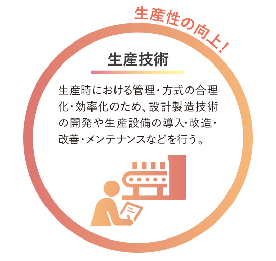 生産技術 生産性の向上！生産時における管理・方式の合理化・効率化のため、設計製造技術の開発や生産設備の導入・改造・改善・メンテナンスなどを行う。