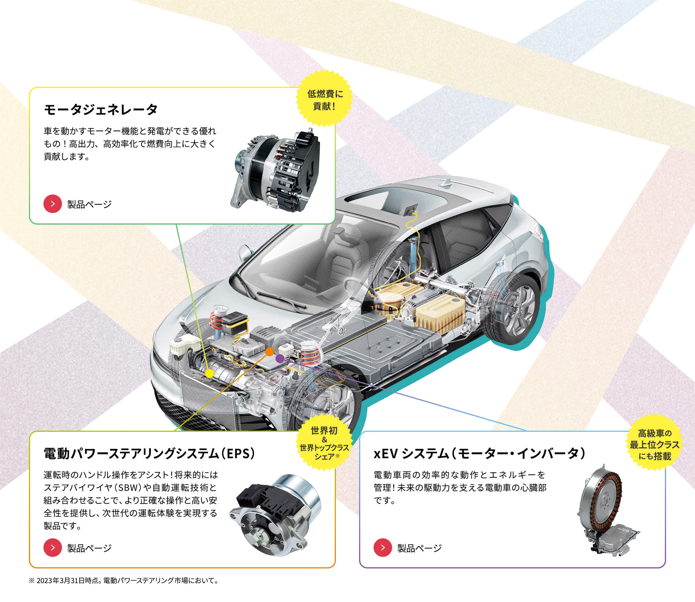 モータジェネレータ 低燃費に貢献！ 車を動かすモーター機能と発電ができる優れもの！高出力、高効率化で燃費向上に大きく貢献します。 電動パワーステアリングシステム（EPS） 世界初&世界トップクラスシェア※ 運転時のハンドル操作をアシスト！将来的にはステアバイワイヤ（SBW）や自動運転技術と組み合わせることで、より正確な操作と高い安全性を提供し、次世代の運転体験を実現する製品です。 ※2023年3月31日時点。電動パワーステアリングシステム市場において。 エックスイーブイシステム（モーター・インバータ） 高級車の最上位クラスにも搭載 電動車両の効率的な動作とエネルギーを管理！未来の駆動力を支える電動車の心臓部です。