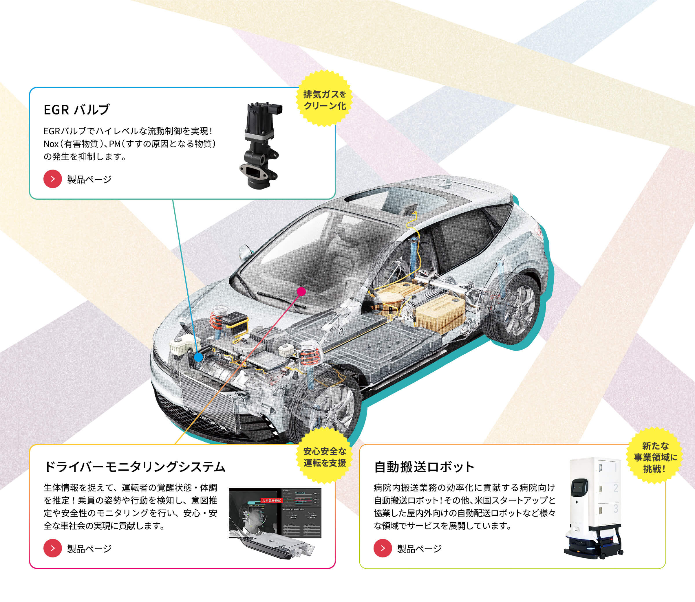 EGRバルブ 排気ガスをクリーン化 EGRバルブでハイレベルな流動制御を実現！Nox（有害物質）、PM（すすの原因となる物質）の発生を抑制します。 ドライバーモニタリングシステム 安心安全な運転を支援 生体情報を捉えて、運転者の覚醒状態・体調を推定！乗員の姿勢や行動を検知し、意図推定や安全性のモニタリングを行い、安心・安全な車社会の実現に貢献します。 自動搬送ロボット 新たな事業領域に挑戦！ 病院内搬送業務の効率化に貢献する病院向け自動搬送ロボット！その他、米国スタートアップと協業した屋内外向けの自動配送ロボットなど様々な領域でサービスを展開しています。